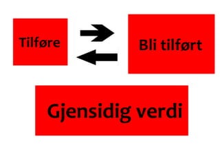Tilføre Bli tilført
Gjensidig verdi
 
