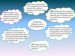 1897 Primer experimento
                              de Psicología Social Triplett
                              examinò los registros
                              oficiales de las carreras de
                                                                1908 Publicación de los primeros
1993 Cacioppo y sus           bicicletas.
                                                                libros de Psicología Social Ross
colaboradores utilizan                                          afirmaba que la conducta social
refinadas técnicas de                                           era causada por imitación o
registro neural para                                            sugestión.
medir actitudes.
                                        Evolución
                                      Histórica de la
                                     Psicología Social
                                                                1935 Kurt Lewin la Psicología
                                                                Social empieza a completar la
   1970 La Psicología Social
                                                                investigación como medio para
   expande sus horizontes. Se
                                                                verificar teorías generales del
   funda la Asociación Europea de
                                                                comportamiento.
   Psicología Experimental, luego,
   la Asociación de Asiática de
   Psicología Social.

                                      1957 Aparición de la
                                      teoría de la disonancia
                                      cognitiva.
 