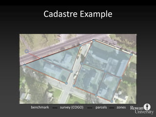 Cadastre Examplesurvey (COGO)parcelszonesbenchmark