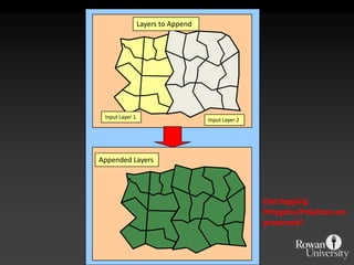 Layers to Append Input Layer 1Input Layer 2Appended LayersOverlapping Polygons/Polylines are preserved!