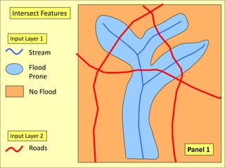 Input Layer 2RoadsIntersect FeaturesInput Layer 1StreamFloodProneNo FloodPanel 1
