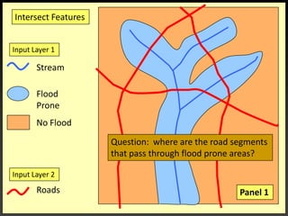 Intersect FeaturesInput Layer 1StreamFloodProneQuestion:  where are the road segments that pass through flood prone areas?No FloodInput Layer 2RoadsPanel 1
