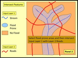 Intersect FeaturesInput Layer 1StreamFloodProneNo FloodSelect flood prone areas and then intersect Input Layer 1 with Layer 2 Roads.Input Layer 2RoadsPanel 2