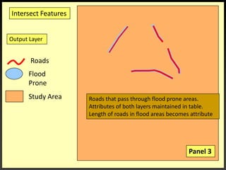Intersect FeaturesOutput Layer RoadsFloodProneStudy AreaRoads that pass through flood prone areas. Attributes of both layers maintained in table.Length of roads in flood areas becomes attributePanel 3
