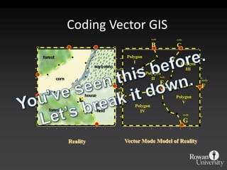 nodeBnodeCPolygonIPolygonIIInodeAPolygonIInodeEnodeFnodeDPolygonVPolygonIVnodeGCoding Vector GISYou’ve seen this before.Let’s break it down.Vector Mode Model of RealityReality
