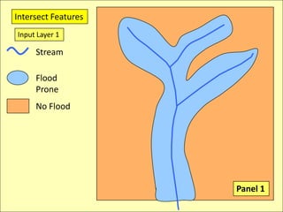 Intersect FeaturesInput Layer 1StreamFloodProneNo FloodPanel 1