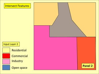 Intersect FeaturesInput Layer 2ResidentialCommercialIndustryPanel 2Open space
