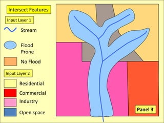 Intersect FeaturesInput Layer 1StreamFloodProneNo FloodInput Layer 2ResidentialCommercialIndustryPanel 3Open space