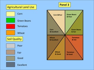 Panel 3Agricultural Land UseCornGreen Beans & PoorCorn &PoorGreen BeansTomatoesCorn & ExcellentGreen Beans & FairWheatTomatoes & FairWheat & ExcellentSoil QualityPoorWheat & GoodFairTomatoes & GoodGoodExcellent