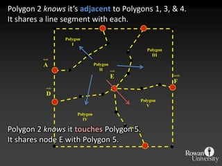 PolygonIPolygonIIInodeAPolygonIInodeEnodeFnodeDPolygonVPolygonIVPolygon 2 knows it’s adjacentto Polygons 1, 3, & 4.It shares a line segment with each. Polygon 2 knows it touchesPolygon 5.It shares node E with Polygon 5.