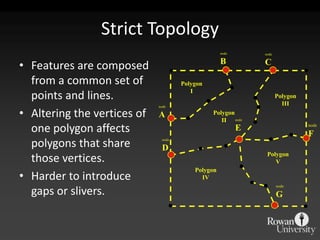 nodeBnodeCPolygonIPolygonIIInodeAPolygonIInodeEnodeFnodeDPolygonVPolygonIVnodeGStrict TopologyFeatures are composed from a common set of points and lines.Altering the vertices of one polygon affects polygons that share those vertices. Harder to introduce gaps or slivers.