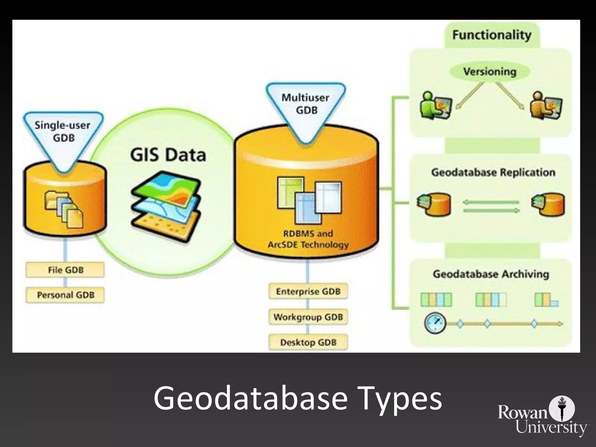 Geodatabase Types 