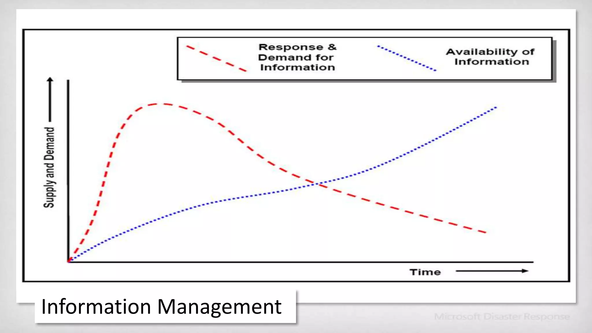 Information Management