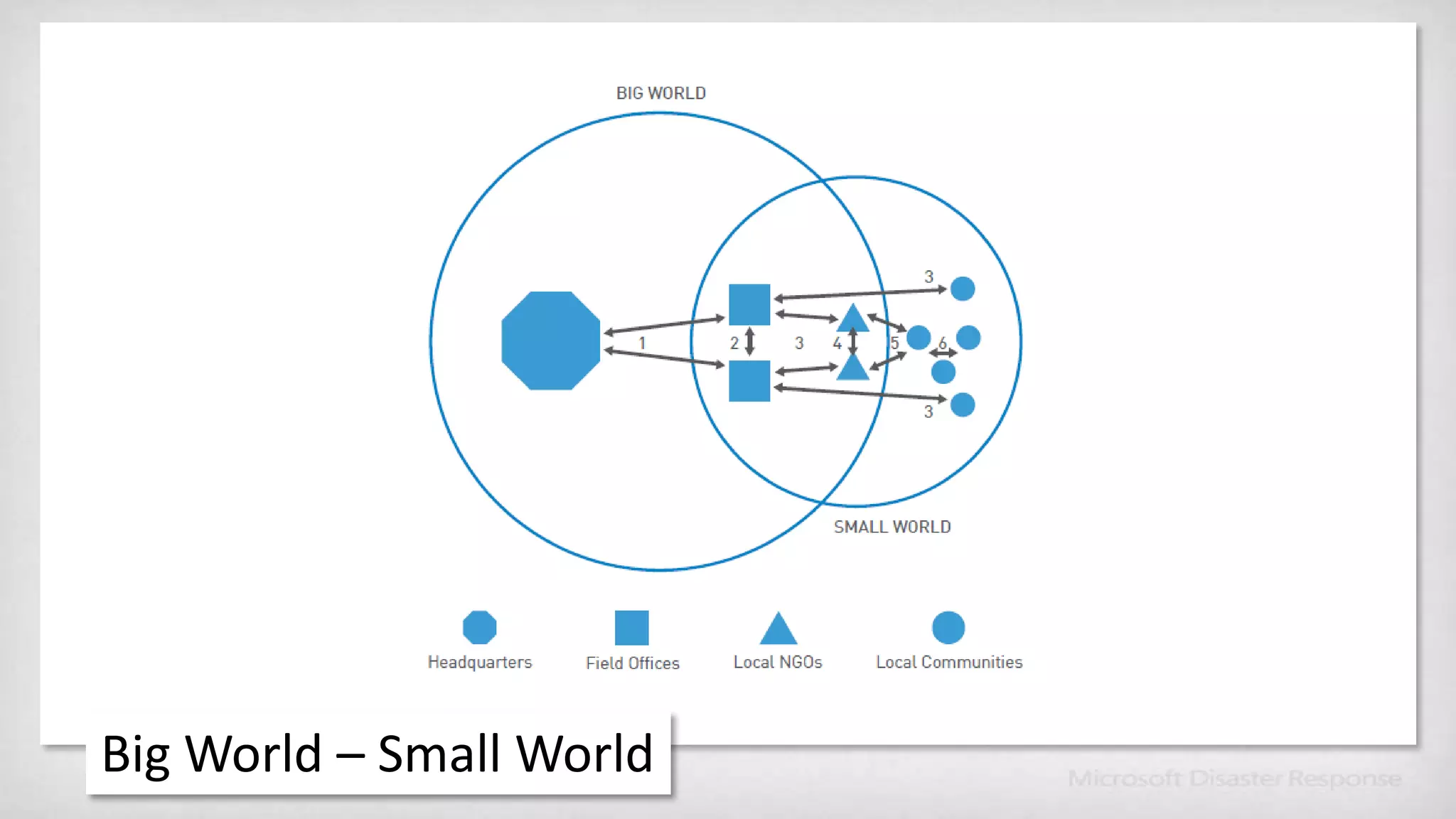 Big World – Small World