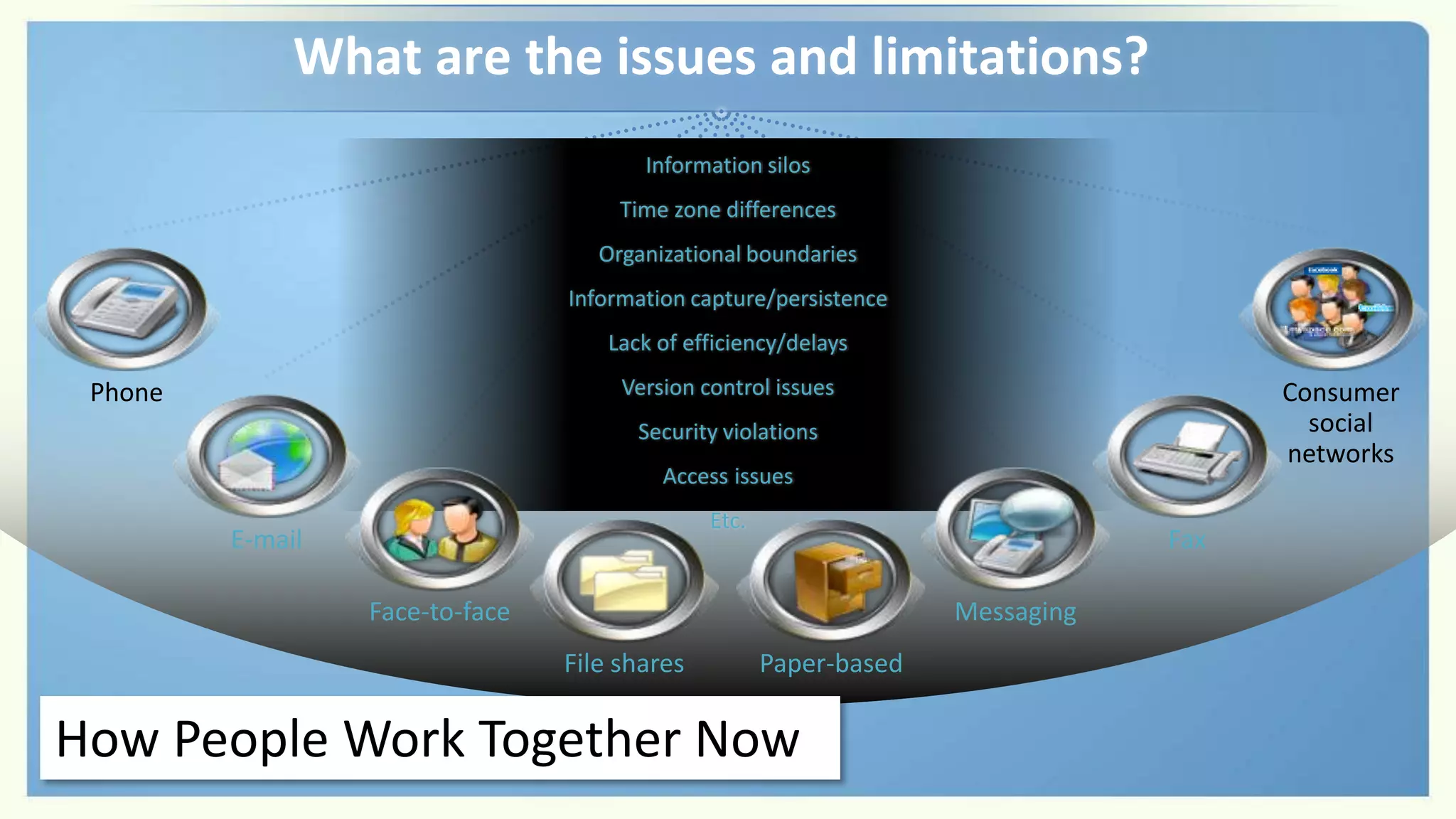 What are the issues and limitations?Information silosTime zone differencesOrganizational boundariesInformation capture/persistenceLack of efficiency/delaysVersion control issuesSecurity violationsAccess issuesEtc.ConsumersocialnetworksPhoneHow People Work Together NowE-mailFaxFace-to-faceMessagingFile sharesPaper-based