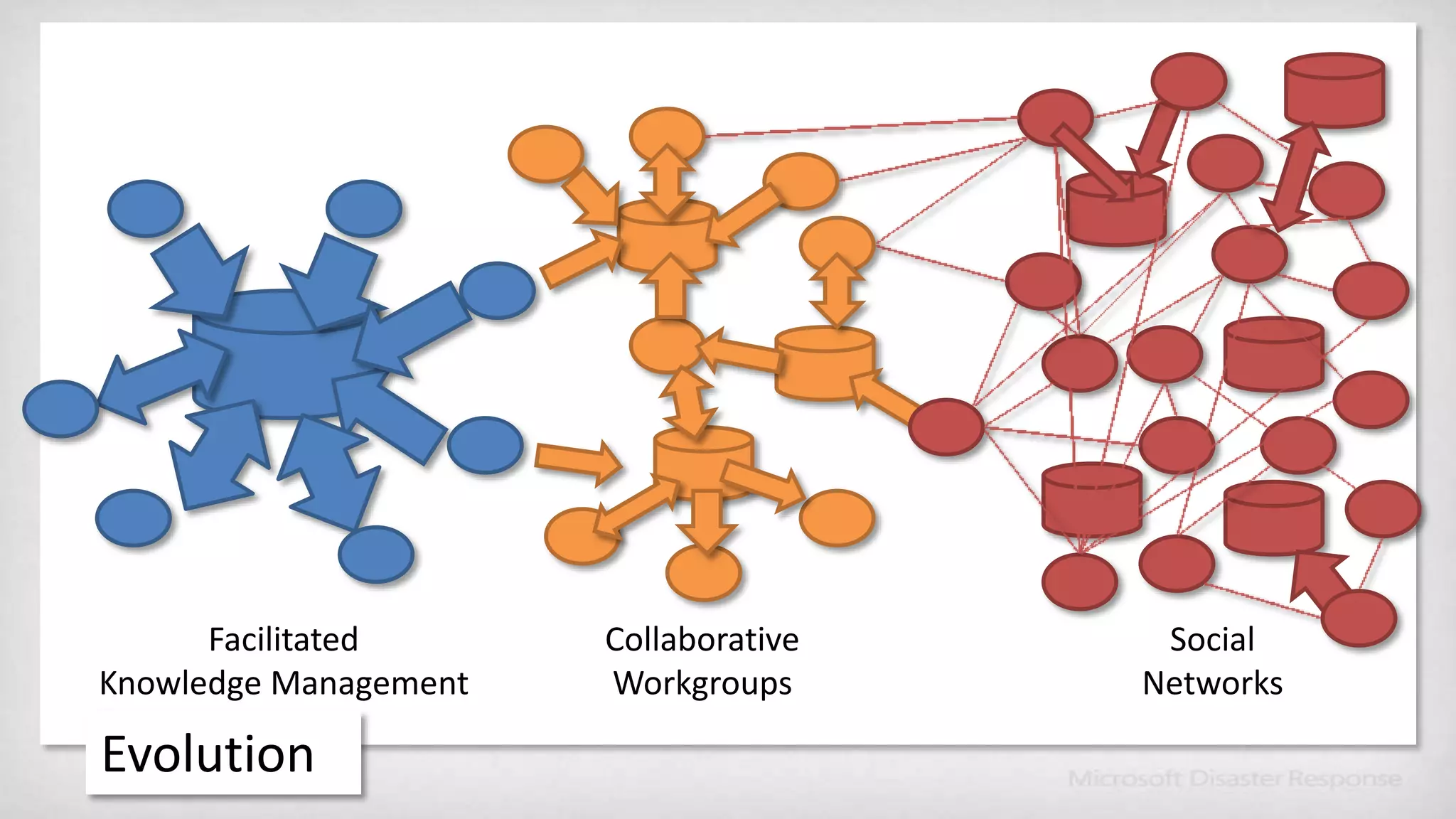 FacilitatedKnowledge ManagementCollaborativeWorkgroupsSocialNetworksEvolution