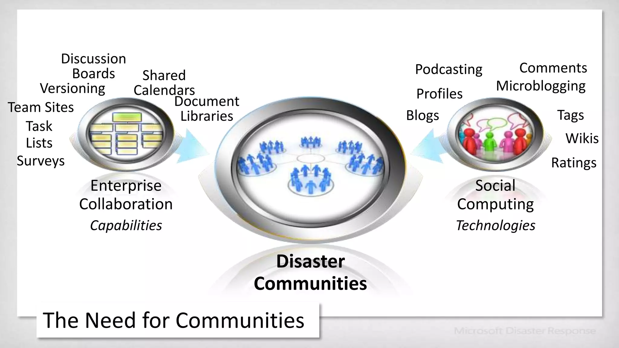 Discussion BoardsCommentsPodcastingShared CalendarsMicrobloggingVersioningProfilesDocument LibrariesTeam SitesTagsBlogsTask ListsWikisSurveysRatingsEnterpriseCollaborationCapabilitiesSocialComputingTechnologiesDisasterCommunitiesThe Need for Communities