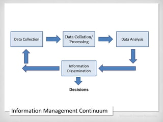 Data CollectionData Collation/ProcessingData AnalysisInformation DisseminationDecisionsInformation Management Continuum