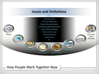 Issues and limitationsInformation silosTime zone differencesOrganizational boundariesInformation capture/persistenceLack of efficiency/delaysVersion control issuesSecurity violationsAccess issuesEtc.ConsumersocialnetworksPhoneE-mailFaxFace-to-faceMessagingHow People Work Together NowFile sharesPaper-based