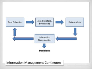 Data Collection,[object Object],Data Collation/,[object Object],Processing,[object Object],Data Analysis,[object Object],Information Dissemination,[object Object],Decisions,[object Object],Information Management Continuum,[object Object]