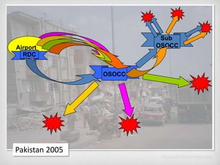 Sub ,[object Object],OSOCC,[object Object],Airport,[object Object],RDC,[object Object],OSOCC,[object Object],Pakistan 2005,[object Object]