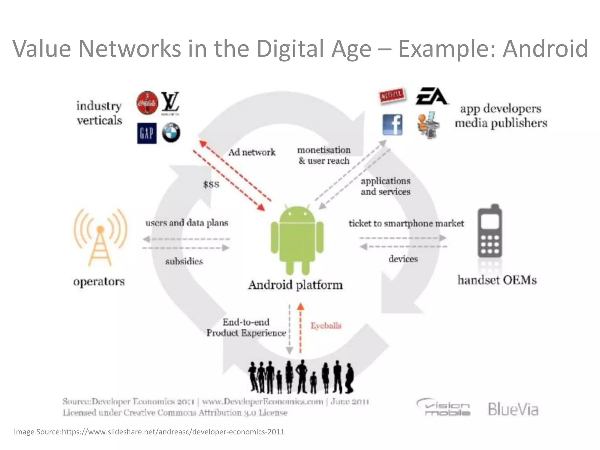 Value Networks in the Digital Age – Example: Android
Image Source:https://www.slideshare.net/andreasc/developer-economics-2011
 