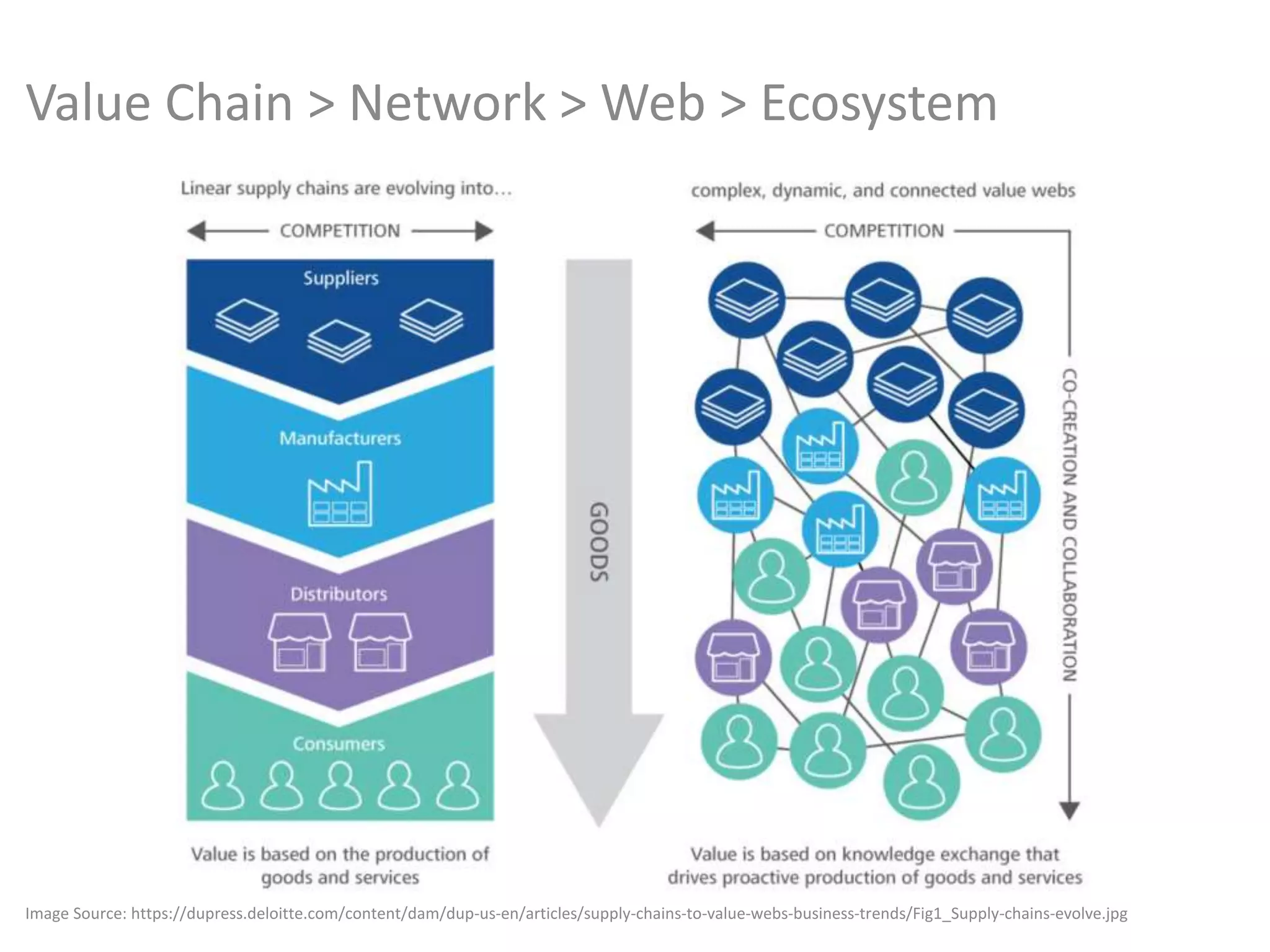 Image Source: https://dupress.deloitte.com/content/dam/dup-us-en/articles/supply-chains-to-value-webs-business-trends/Fig1_Supply-chains-evolve.jpg
Value Chain > Network > Web > Ecosystem
 