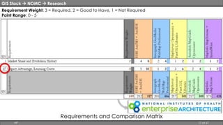 GIS Stack  NOMC  Research 
Requirement Weight: 3 = Required, 2 = Good to Have, 1 = Not Required 
Point Range: 0 - 5 
Requirements and Comparison Matrix 
HP 13 of 67 
 