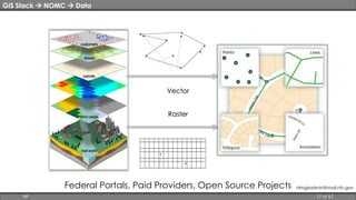 GIS Stack  NOMC  Data 
Vector 
Raster 
Federal Portals, Paid Providers, Open Source Projects nlmgisadmin@mail.nih.gov 
HP 17 of 67 
 