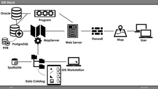 GIS Stack 
Web Server 
MapServer 
Oracle 
PostgreSQL 
SpatiaLite 
Data Catalog 
GIS Workstation 
Firewall Map User 
Program 
PITR 
HP 18 of 67 
 