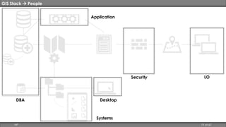 DBA 
Application 
Desktop 
Systems 
Security LO 
GIS Stack  People 
HP 19 of 67 
 