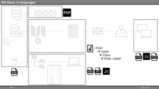 GIS Stack  Languages 
Map 
 Layer 
 Class 
 Style, Label 
HP 20 of 67 
 