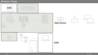 GIS Stack  Types 
COTS 
Open Source 
COTS 
HP 21 of 67 
 