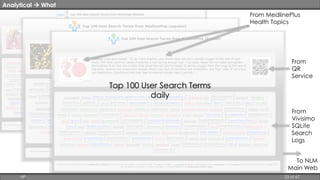 Analytical  What 
From MedlinePlus 
Health Topics 
From 
QR 
Service 
From 
Vivisimo 
SQLite 
Search 
Logs 
To NLM 
Main Web 
Top 100 User Search Terms 
daily 
HP 23 of 67 
 