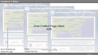 Analytical  Where 
From Webtrends 
Apache Logs 
Over 2 Million Page Views 
From 
Graph Service 
daily 
HP 24 of 67 
 