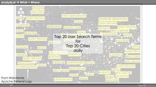 Analytical  What + Where From Webtrends 
Apache Referral Logs 
Top 20 User Search Terms 
for 
Top 20 Cities 
daily 
HP 25 of 67 
 