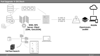Mobile 
Full Text Search 
WMS, WFS 
Server, Client 
(GML, GeoJSON) 
Post Upgrade  GIS Stack 
OpenLayers, 
Leaflet 
HP 49 of 67 
 
