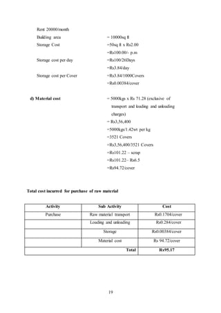 19
Rent 20000/month
Building area = 10000sq ft
Storage Cost =50sq ft x Rs2.00
=Rs100.00/- p.m
Storage cost per day =Rs100/26Days
=Rs3.84/day
Storage cost per Cover =Rs3.84/1000Covers
=Rs0.00384/cover
d) Material cost = 5000kgs x Rs 71.28 (exclusive of
transport and loading and unloading
charges)
= Rs3,56,400
=5000kgs/1.42wt per kg
=3521 Covers
=Rs3,56,400/3521 Covers
=Rs101.22 – scrap
=Rs101.22– Rs6.5
=Rs94.72/cover
Total cost incurred for purchase of raw material
Activity Sub Activity Cost
Purchase Raw material transport Rs0.1704/cover
Loading and unloading Rs0.284/cover
Storage Rs0.00384/cover
Material cost Rs 94.72/cover
Total Rs95.17
 