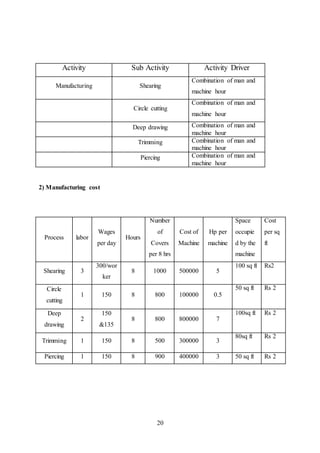 20
2) Manufacturing cost
Activity Sub Activity Activity Driver
Manufacturing Shearing
Combination of man and
machine hour
Circle cutting
Combination of man and
machine hour
Deep drawing Combination of man and
machine hour
Trimming Combination of man and
machine hour
Piercing Combination of man and
machine hour
Process labor
Wages
per day
Hours
Number
of
Covers
per 8 hrs
Cost of
Machine
Hp per
machine
Space
occupie
d by the
machine
Cost
per sq
ft
Shearing 3
300/wor
ker
8 1000 500000 5
100 sq ft Rs2
Circle
cutting
1 150 8 800 100000 0.5
50 sq ft Rs 2
Deep
drawing
2
150
&135
8 800 800000 7
100sq ft Rs 2
Trimming 1 150 8 500 300000 3
80sq ft Rs 2
Piercing 1 150 8 900 400000 3 50 sq ft Rs 2
 