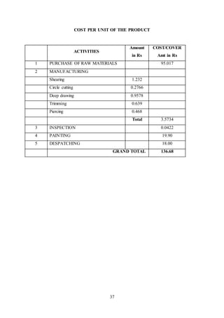 37
COST PER UNIT OF THE PRODUCT
ACTIVITIES
Amount
in Rs
COST/COVER
Amt in Rs
1 PURCHASE OF RAW MATERIALS 95.017
2 MANUFACTURING
Shearing 1.232
Circle cutting 0.2766
Deep drawing 0.9578
Trimming 0.639
Piercing 0.468
Total 3.5734
3 INSPECTION 0.0422
4 PAINTING 19.90
5 DESPATCHING 18.00
GRAND TOTAL 136.68
 