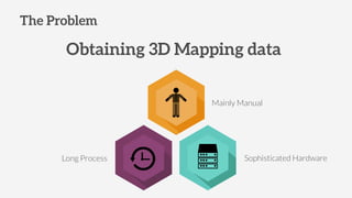 Long Process
Mainly Manual
Sophisticated Hardware
 