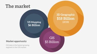 GIS data is the fastest growing
segment in the GIS market
 