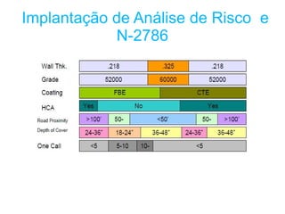 Implantação de Análise de Risco e
            N-2786
 