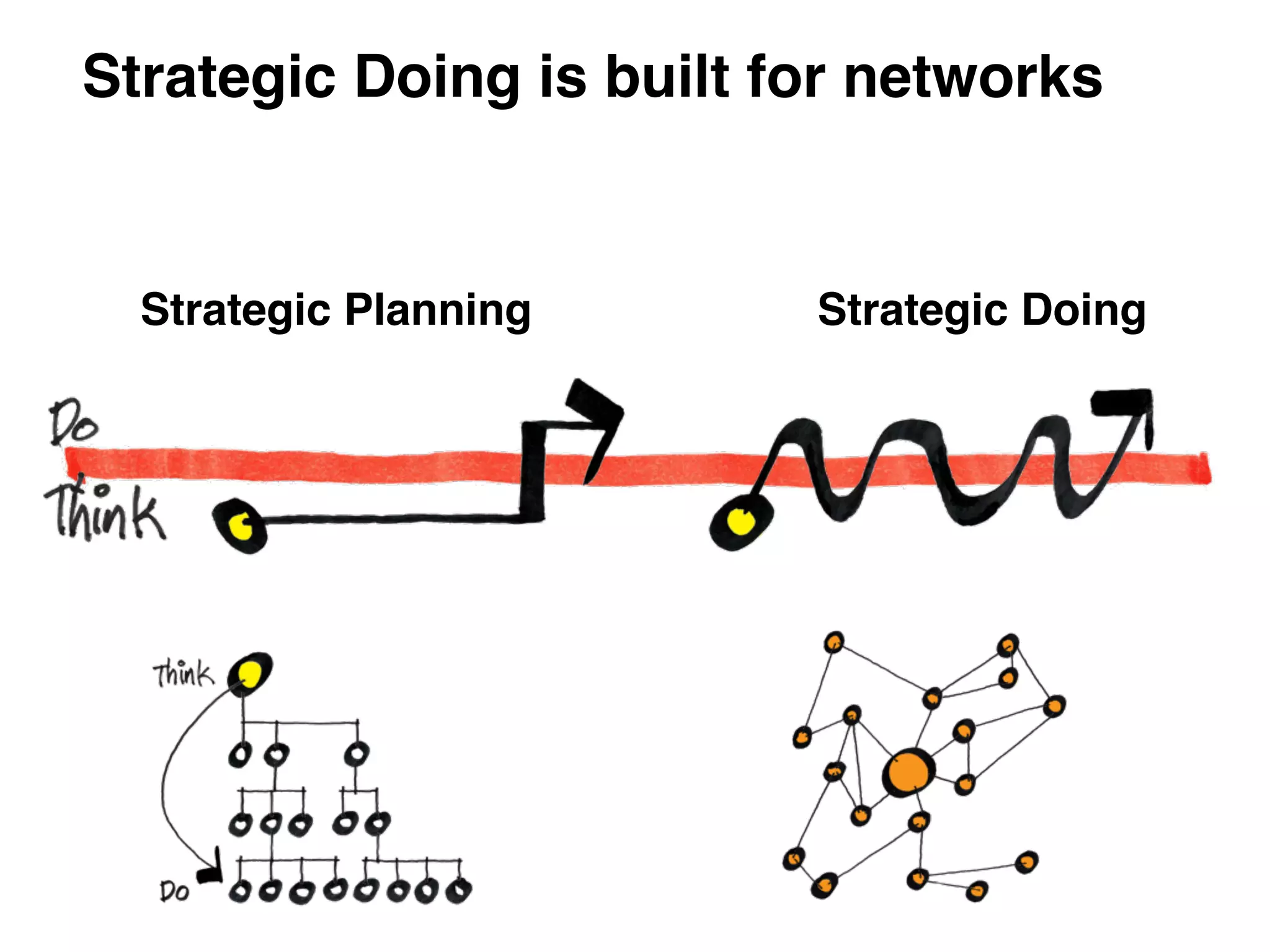 Strategic Planning Strategic Doing
Strategic Doing is built for networks
 
