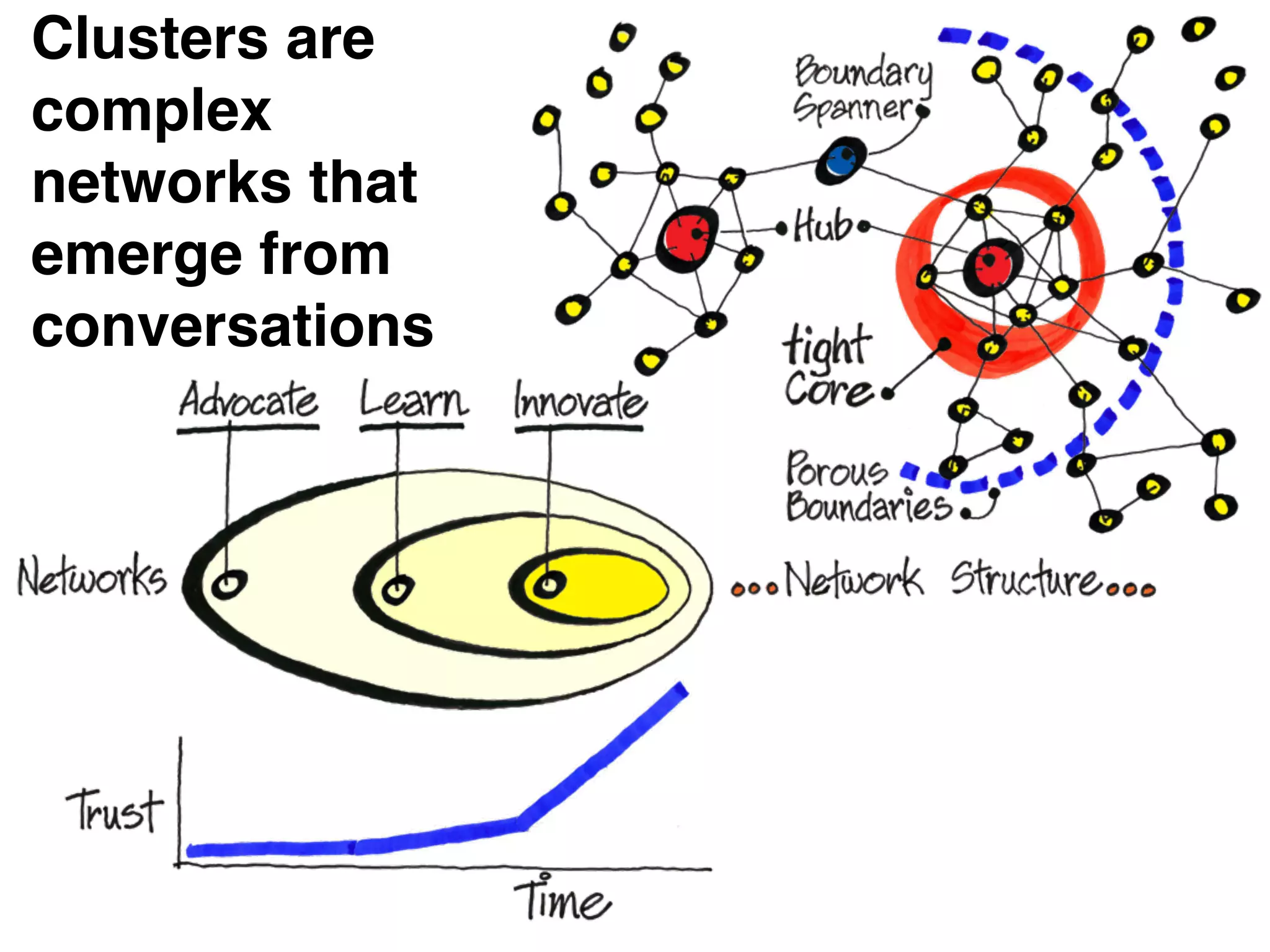 Clusters are
complex
networks that
emerge from
conversations
 