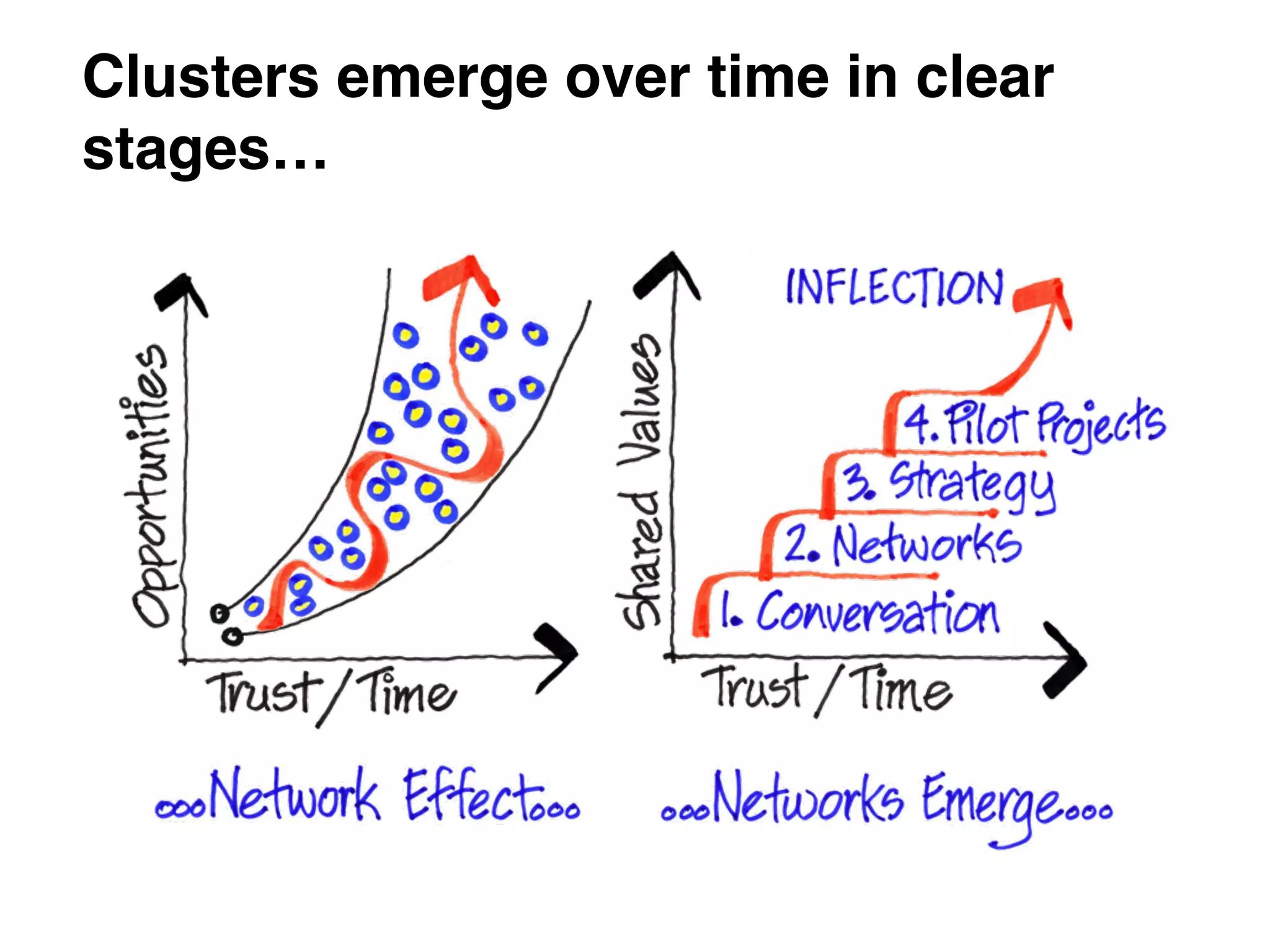 Clusters emerge over time in clear
stages…
 