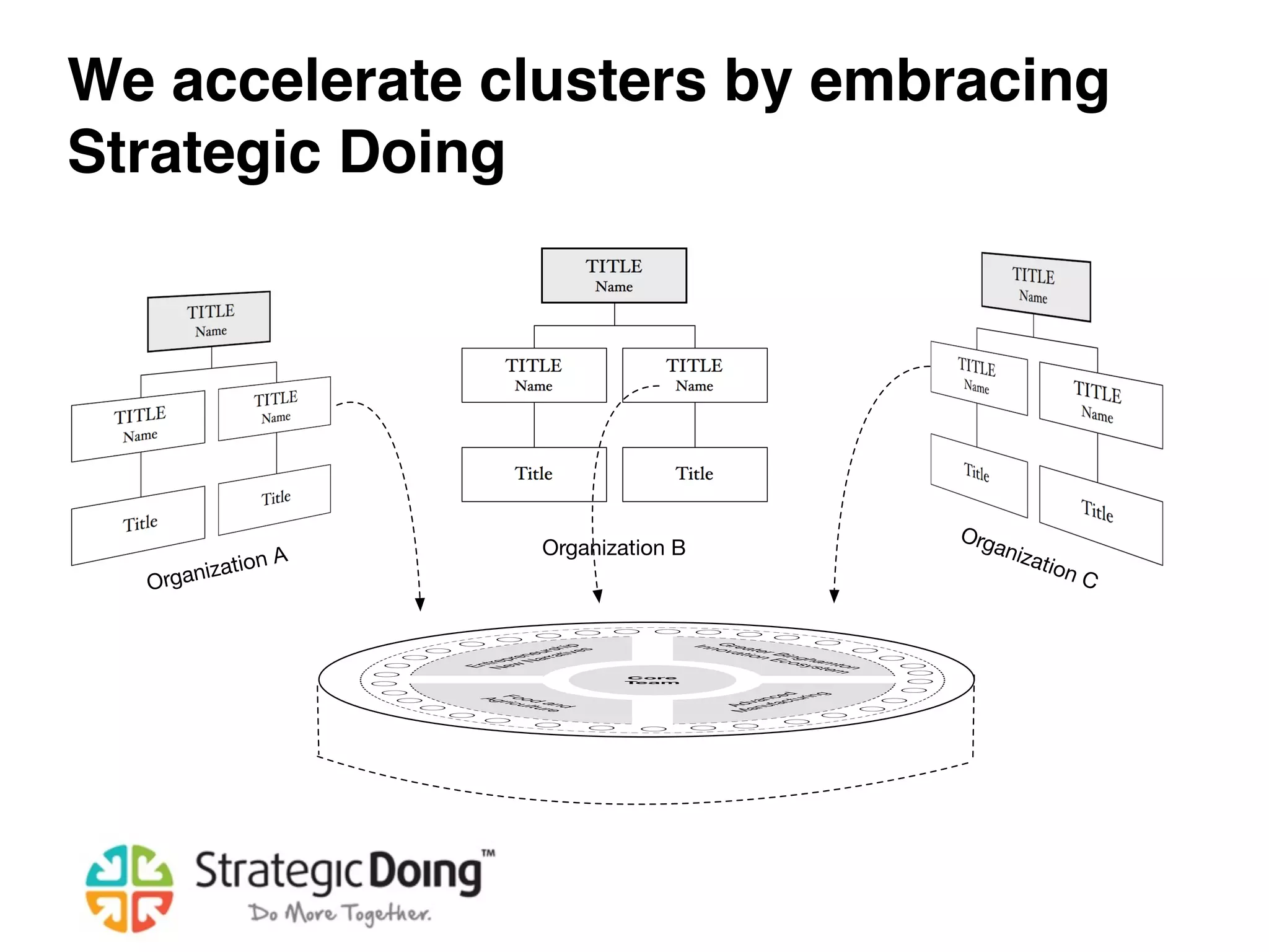 Organization A Organization B
Organization C
We accelerate clusters by embracing
Strategic Doing
 