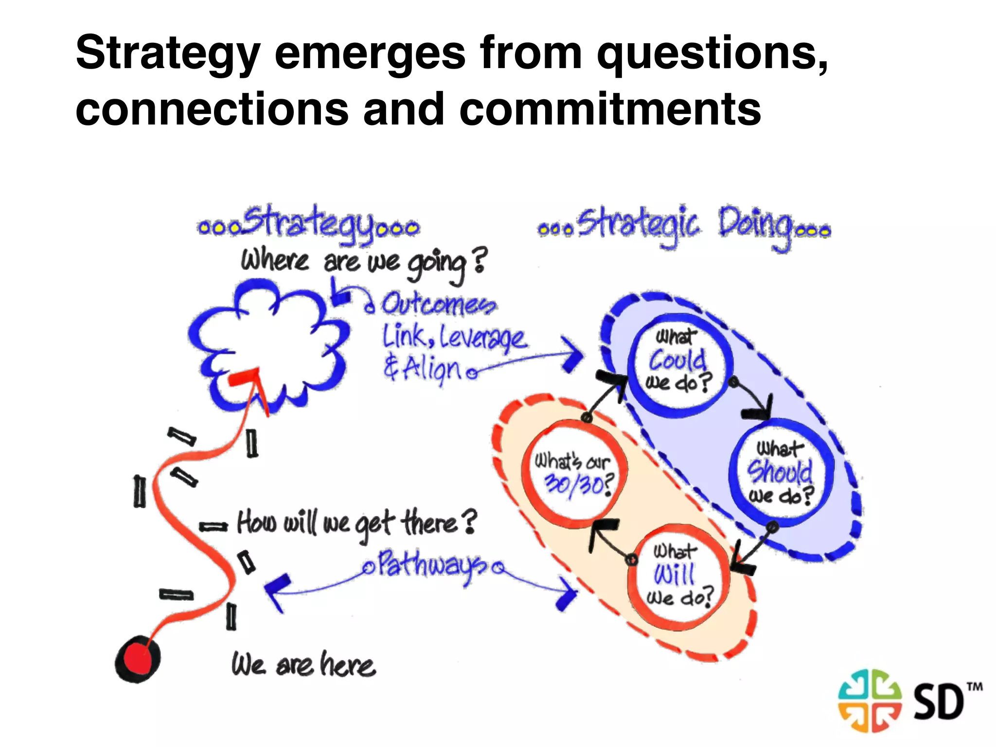 Strategy emerges from questions,
connections and commitments
 