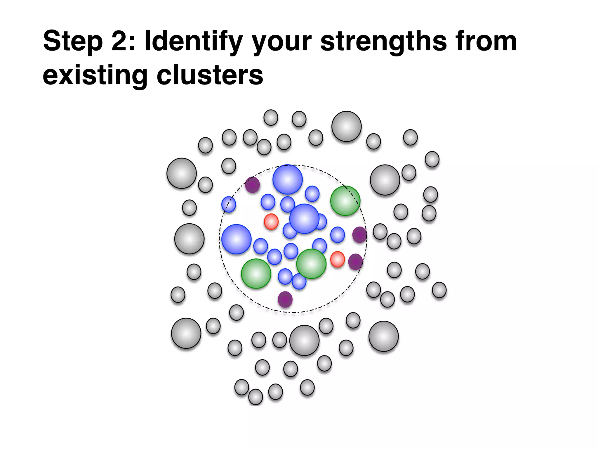 Step 2: Identify your strengths from
existing clusters
 