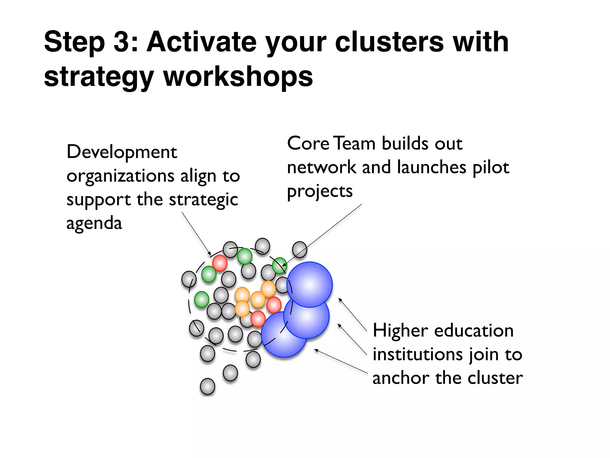 Step 3: Activate your clusters with
strategy workshops
Core Team builds out
network and launches pilot
projects
Higher education
institutions join to
anchor the cluster
Development
organizations align to
support the strategic
agenda
 
